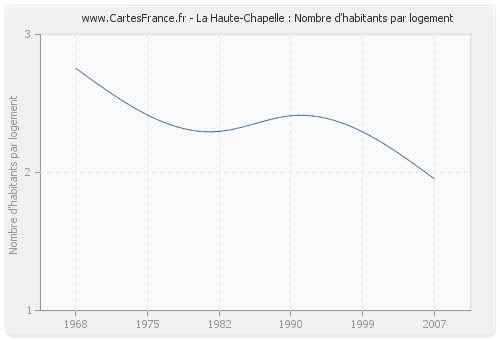 La Haute-Chapelle : Nombre d'habitants par logement